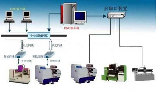 數控機床(DNC)聯(lián)網(wǎng)工程