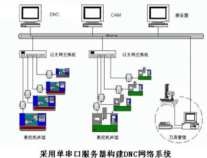 數控機床(DNC)聯(lián)網(wǎng)工程